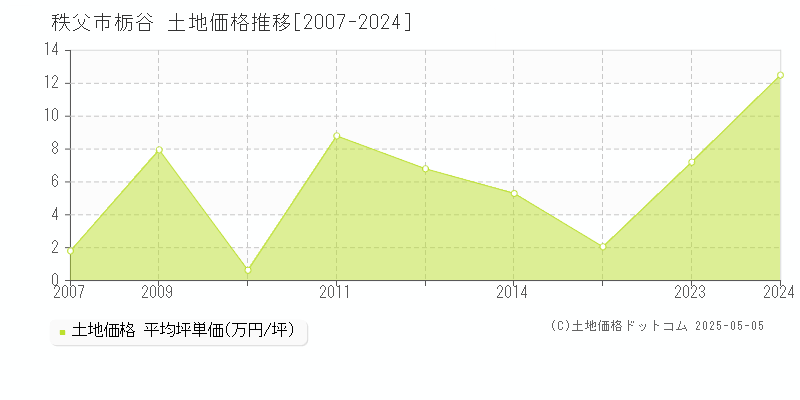 秩父市栃谷の土地価格推移グラフ 