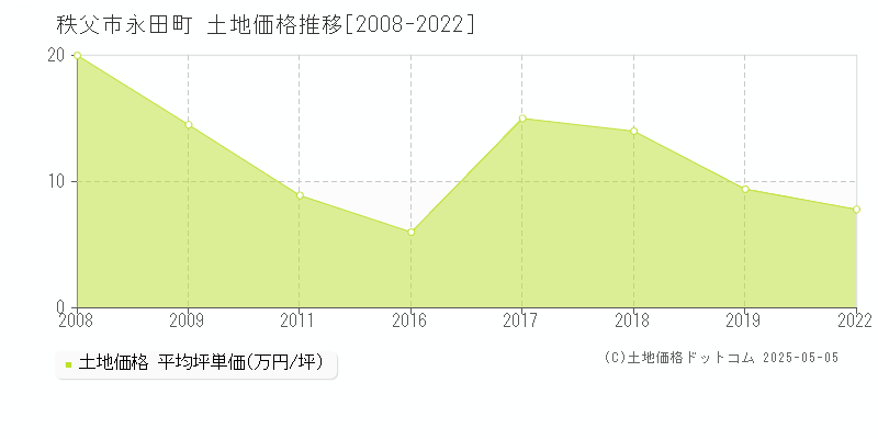 永田町(秩父市)の土地価格推移グラフ(坪単価)[2008-2022年]