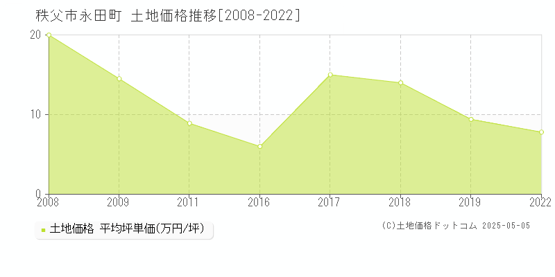 秩父市永田町の土地価格推移グラフ 