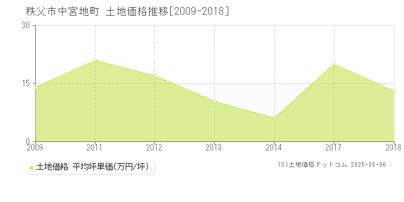 中宮地町(秩父市)の土地価格推移グラフ(坪単価)[2009-2018年]