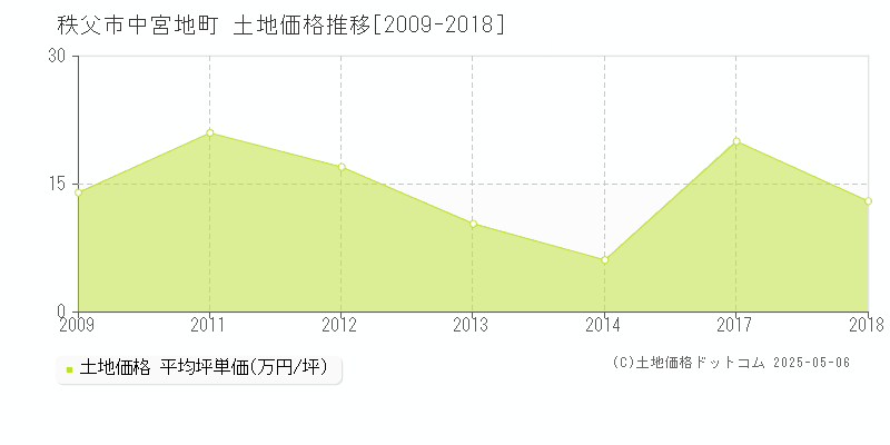 秩父市中宮地町の土地価格推移グラフ 