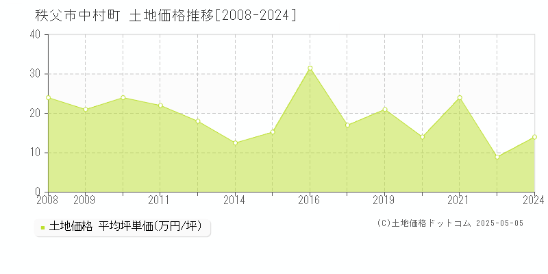 中村町(秩父市)の土地価格推移グラフ(坪単価)[2008-2024年]