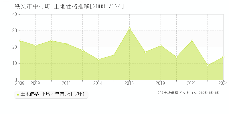 秩父市中村町の土地価格推移グラフ 