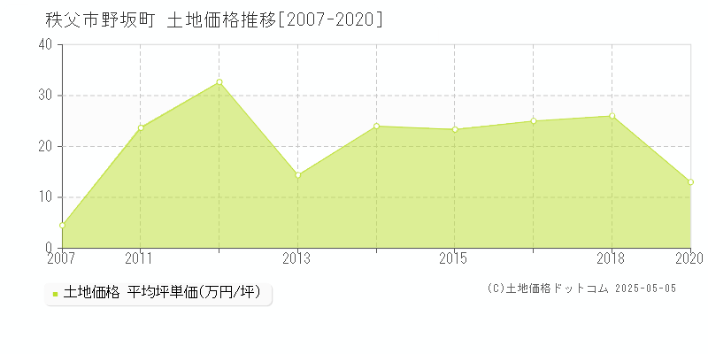 野坂町(秩父市)の土地価格推移グラフ(坪単価)[2007-2020年]