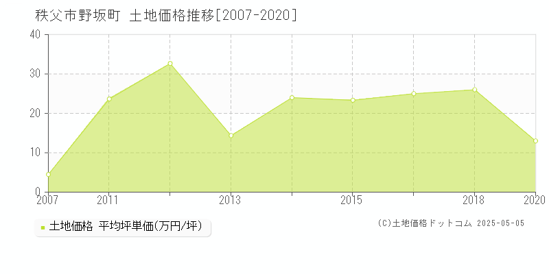 秩父市野坂町の土地価格推移グラフ 