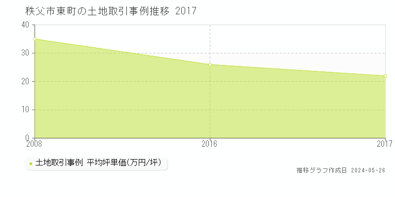 秩父市東町の土地価格推移グラフ 