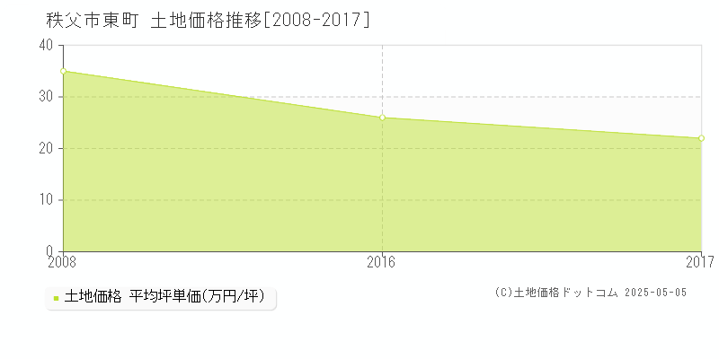 東町(秩父市)の土地価格推移グラフ(坪単価)[2008-2017年]