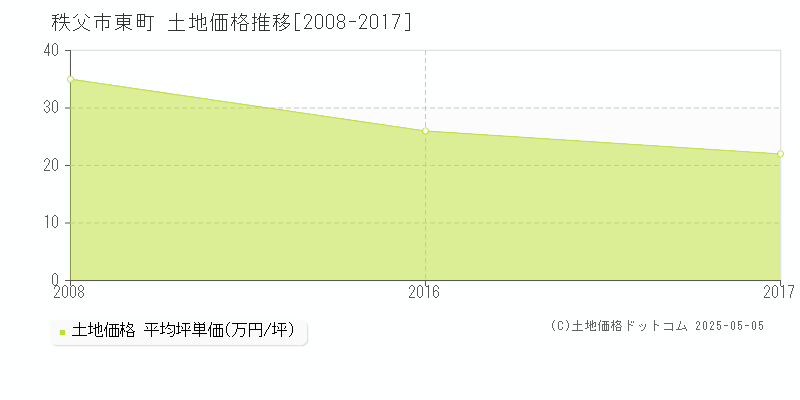 秩父市東町の土地価格推移グラフ 