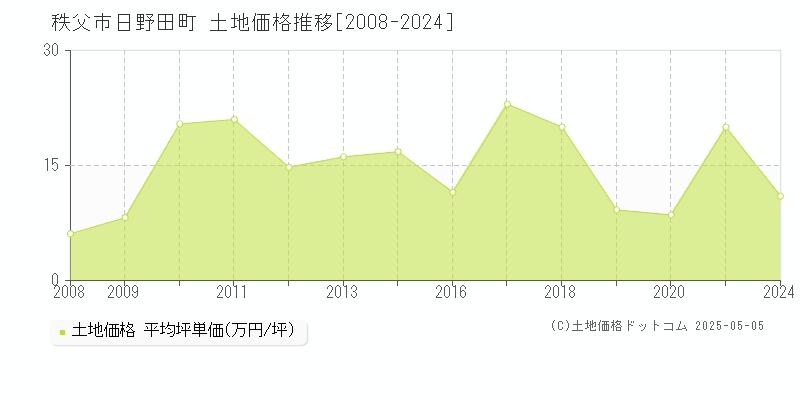 日野田町(秩父市)の土地価格推移グラフ(坪単価)[2008-2024年]