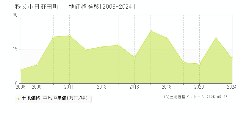 秩父市日野田町の土地価格推移グラフ 