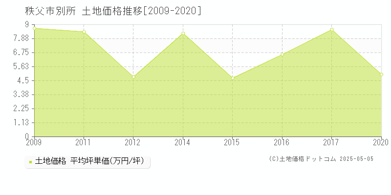 別所(秩父市)の土地価格推移グラフ(坪単価)[2009-2020年]