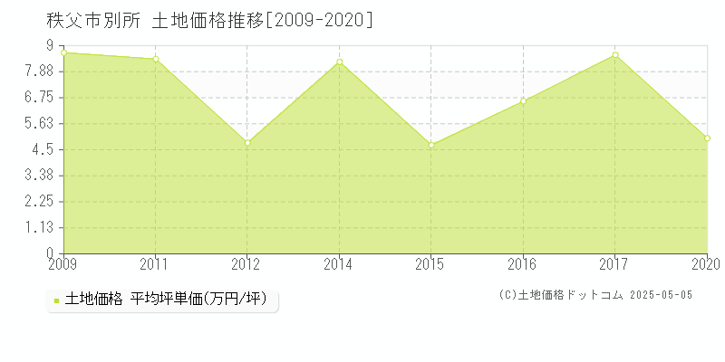 秩父市別所の土地価格推移グラフ 