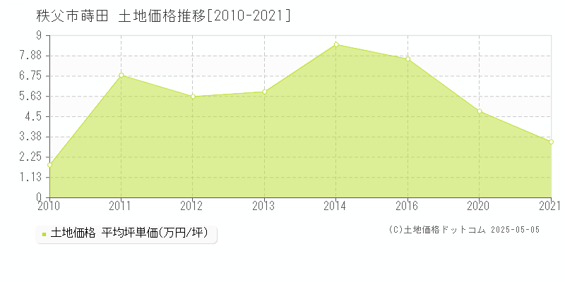 蒔田(秩父市)の土地価格推移グラフ(坪単価)[2010-2021年]