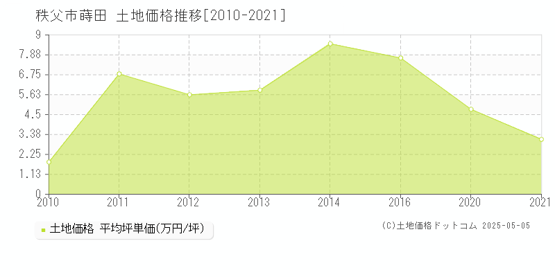 秩父市蒔田の土地価格推移グラフ 