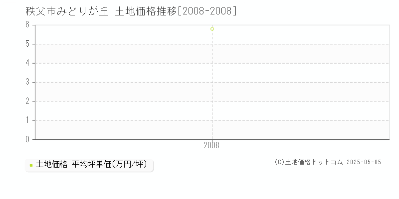 秩父市みどりが丘の土地価格推移グラフ 