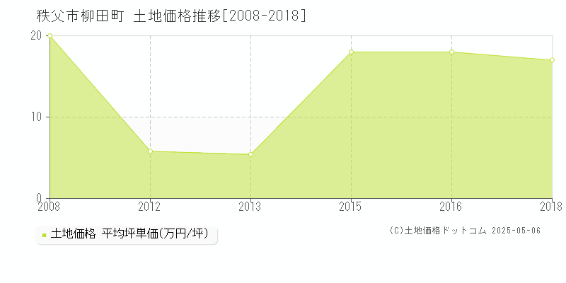 柳田町(秩父市)の土地価格推移グラフ(坪単価)[2008-2018年]
