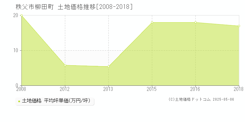 秩父市柳田町の土地価格推移グラフ 