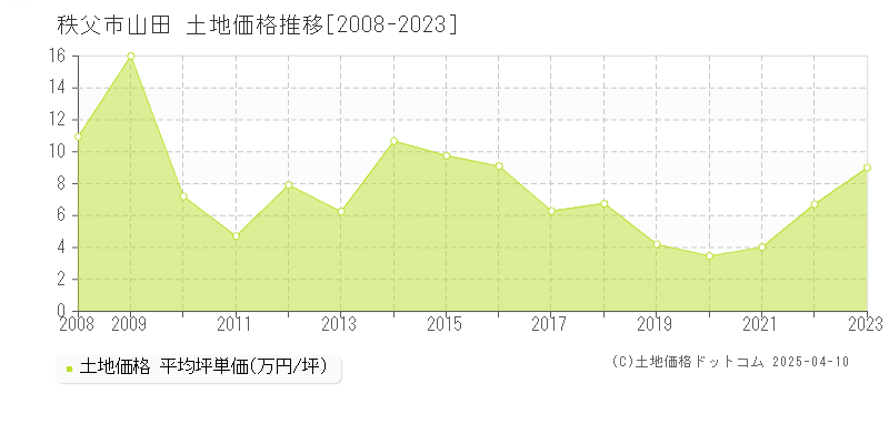 秩父市山田の土地価格推移グラフ 