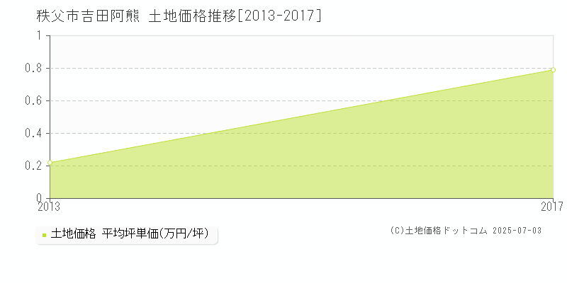 吉田阿熊(秩父市)の土地価格推移グラフ(坪単価)[2013-2017年]