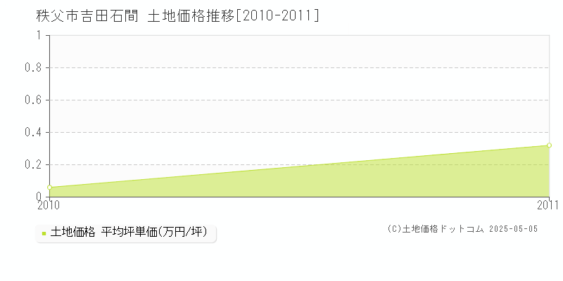 吉田石間(秩父市)の土地価格推移グラフ(坪単価)[2010-2011年]