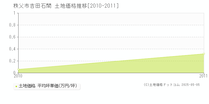 秩父市吉田石間の土地価格推移グラフ 