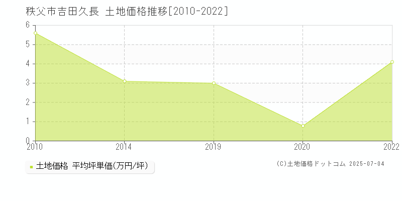 吉田久長(秩父市)の土地価格推移グラフ(坪単価)[2010-2022年]