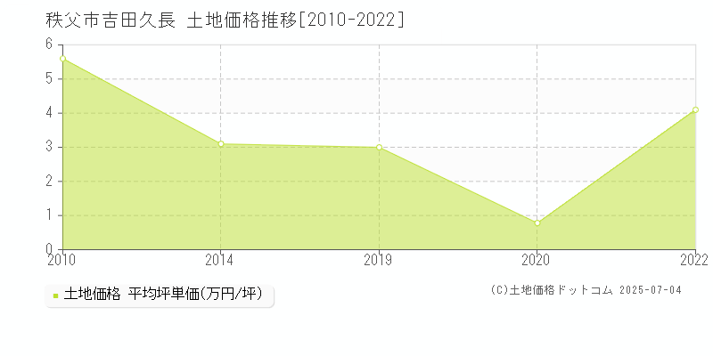 秩父市吉田久長の土地価格推移グラフ 