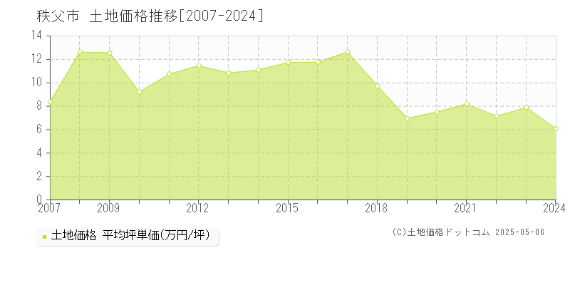 秩父市(埼玉県)の土地価格推移グラフ(坪単価)[2007-2024年]