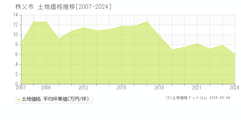 秩父市の土地取引事例推移グラフ 