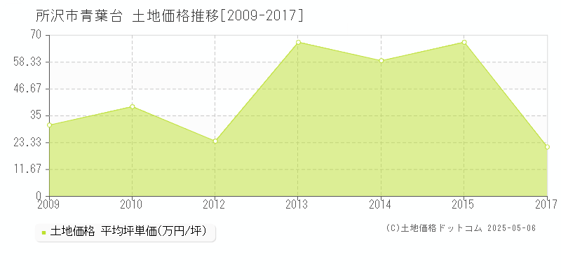 青葉台(所沢市)の土地価格推移グラフ(坪単価)[2009-2017年]