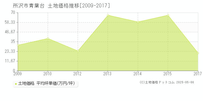 所沢市青葉台の土地取引事例推移グラフ 