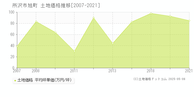 旭町(所沢市)の土地価格推移グラフ(坪単価)[2007-2021年]