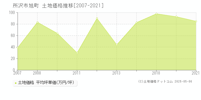 所沢市旭町の土地価格推移グラフ 