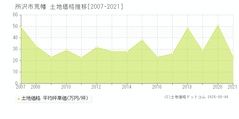 所沢市荒幡の土地価格推移グラフ 