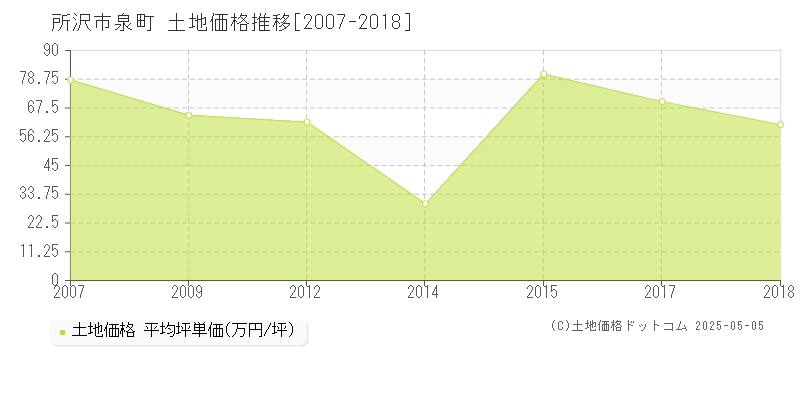 所沢市泉町の土地価格推移グラフ 