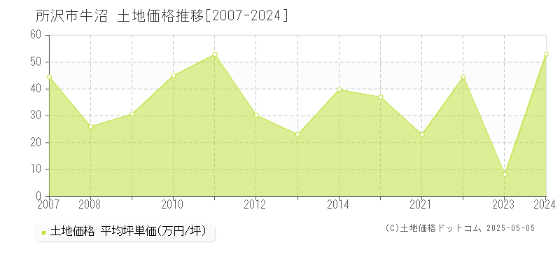 牛沼(所沢市)の土地価格推移グラフ(坪単価)[2007-2024年]