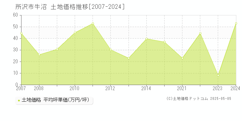 所沢市牛沼の土地価格推移グラフ 