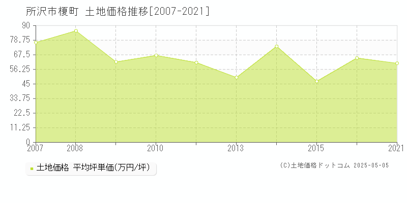 榎町(所沢市)の土地価格推移グラフ(坪単価)[2007-2021年]
