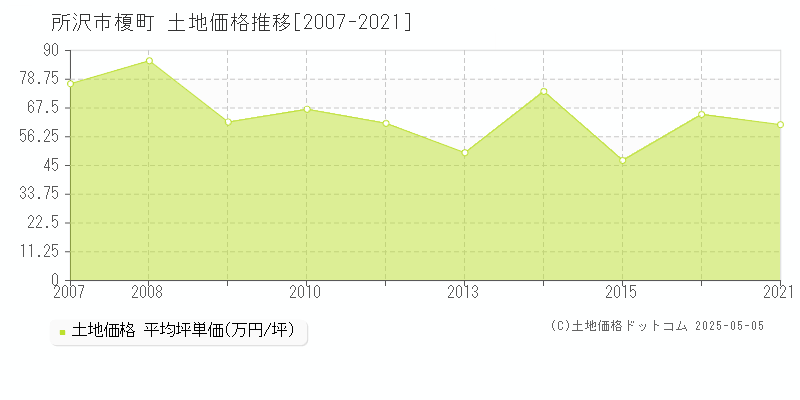 所沢市榎町の土地価格推移グラフ 