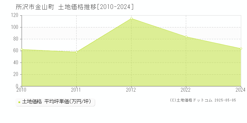 金山町(所沢市)の土地価格推移グラフ(坪単価)[2010-2024年]