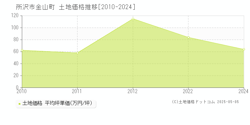 所沢市金山町の土地価格推移グラフ 