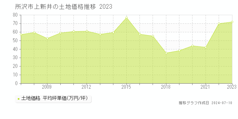 所沢市上新井の土地価格推移グラフ 