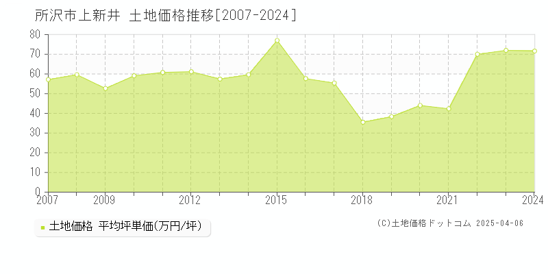 所沢市上新井の土地価格推移グラフ 