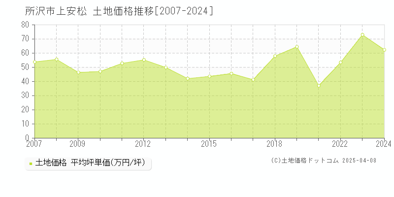 所沢市上安松の土地価格推移グラフ 