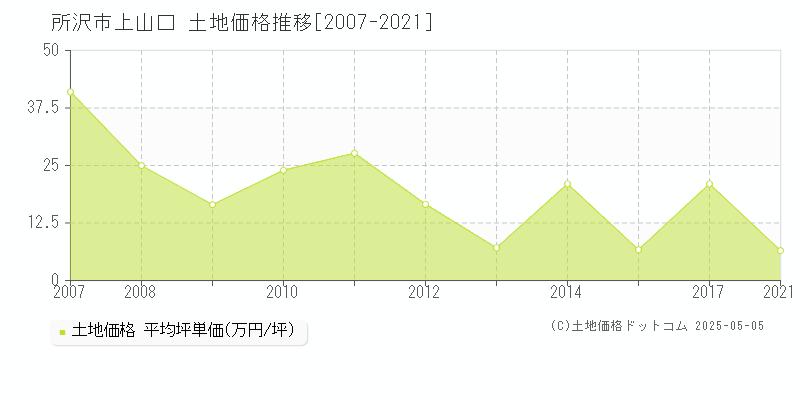 上山口(所沢市)の土地価格推移グラフ(坪単価)[2007-2021年]
