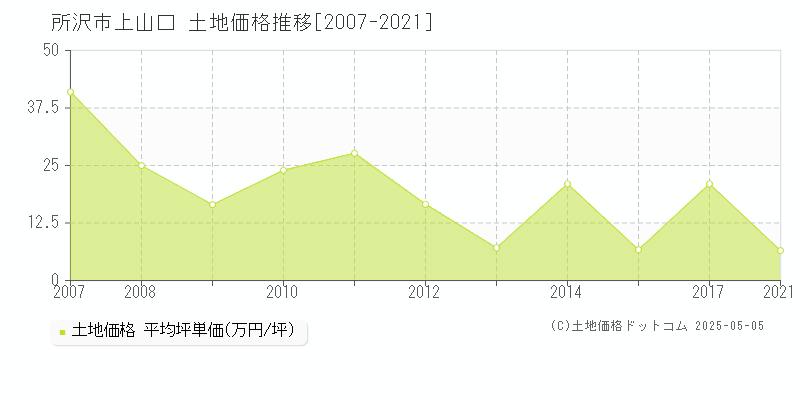 所沢市上山口の土地価格推移グラフ 