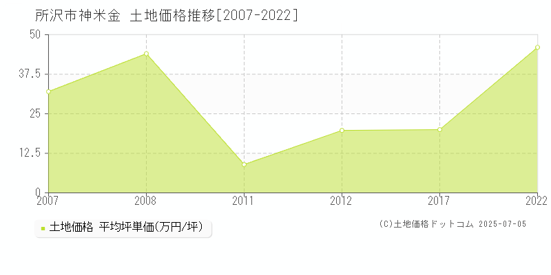 神米金(所沢市)の土地価格推移グラフ(坪単価)[2007-2022年]