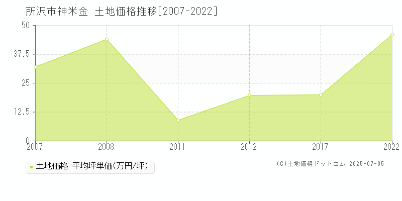 所沢市神米金の土地価格推移グラフ 