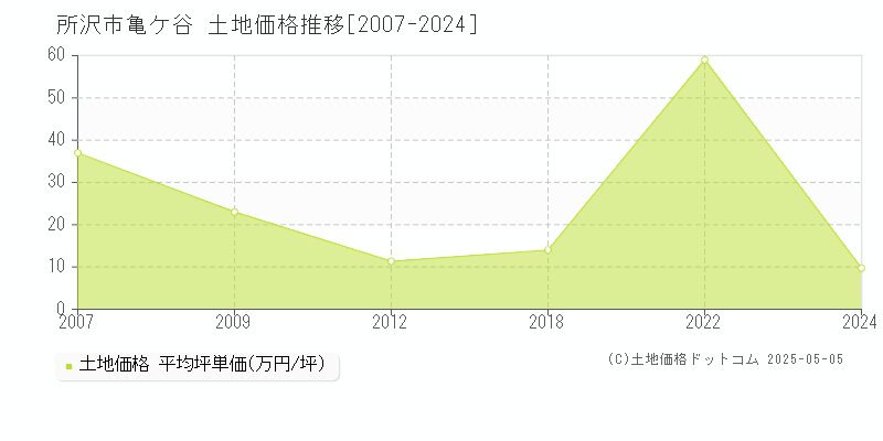 亀ケ谷(所沢市)の土地価格推移グラフ(坪単価)[2007-2024年]