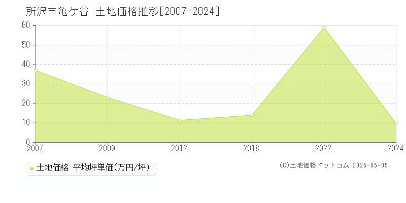 所沢市亀ケ谷の土地価格推移グラフ 